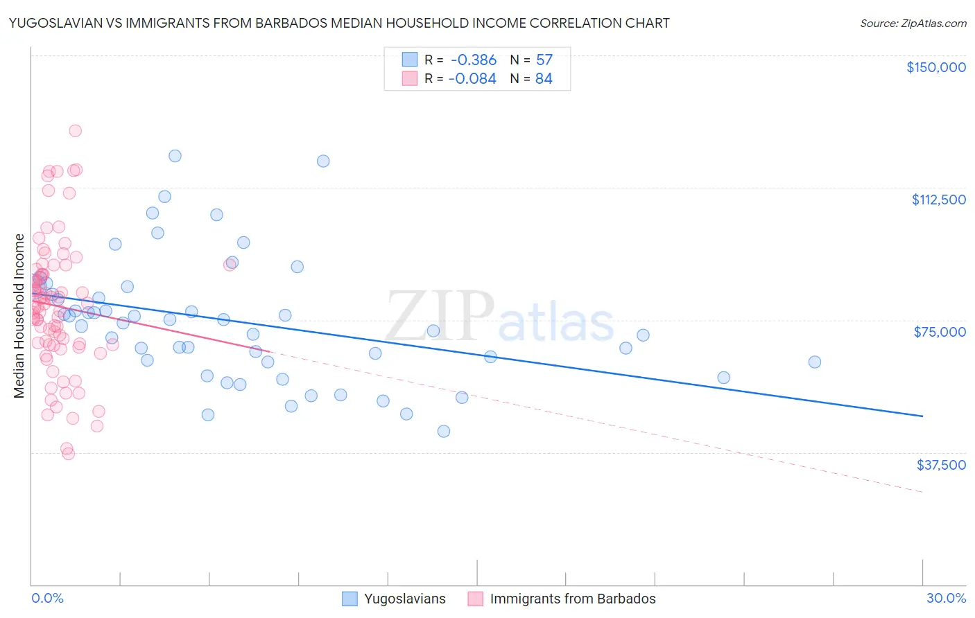Yugoslavian vs Immigrants from Barbados Median Household Income