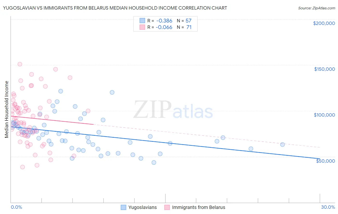 Yugoslavian vs Immigrants from Belarus Median Household Income