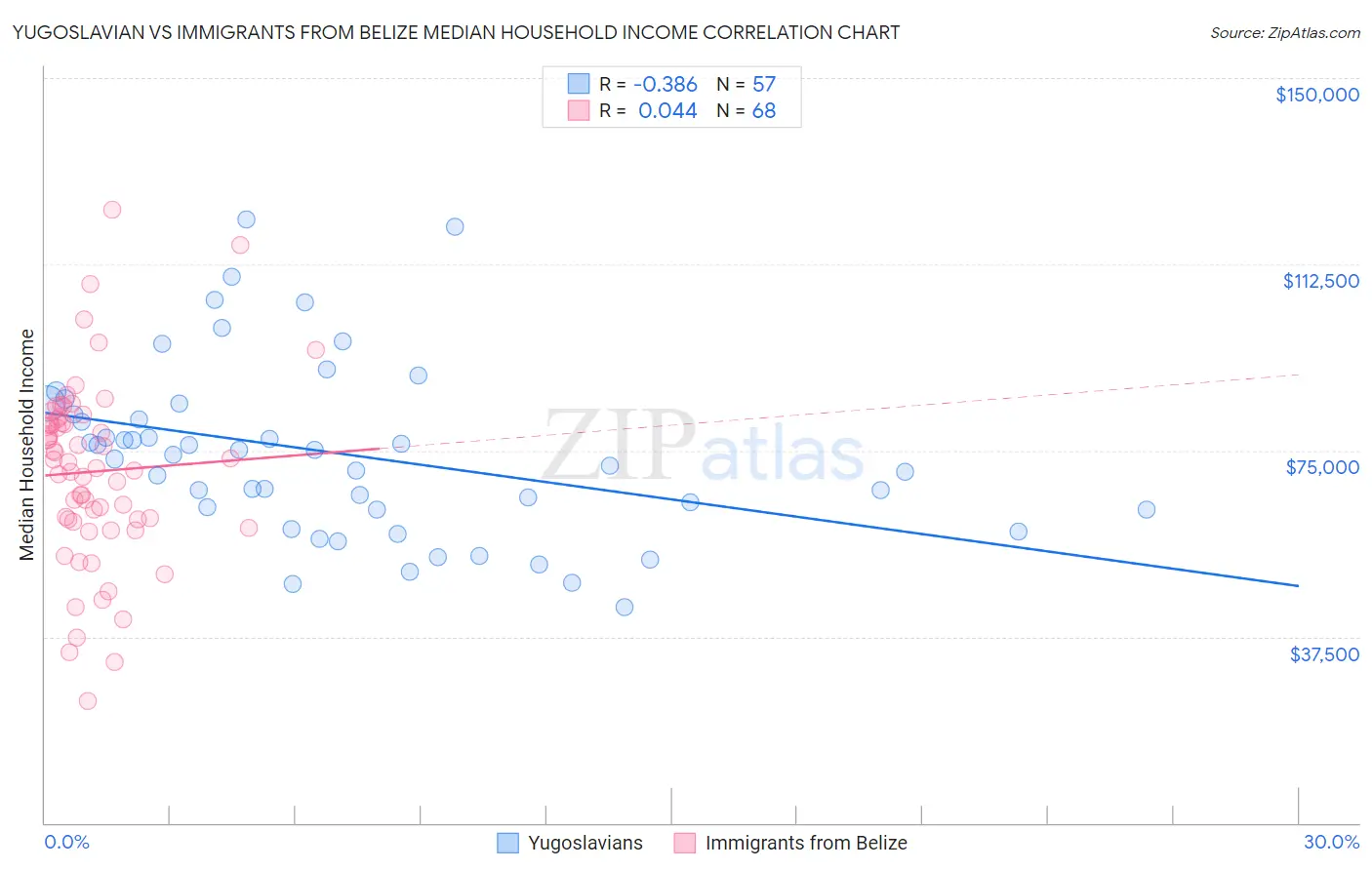 Yugoslavian vs Immigrants from Belize Median Household Income