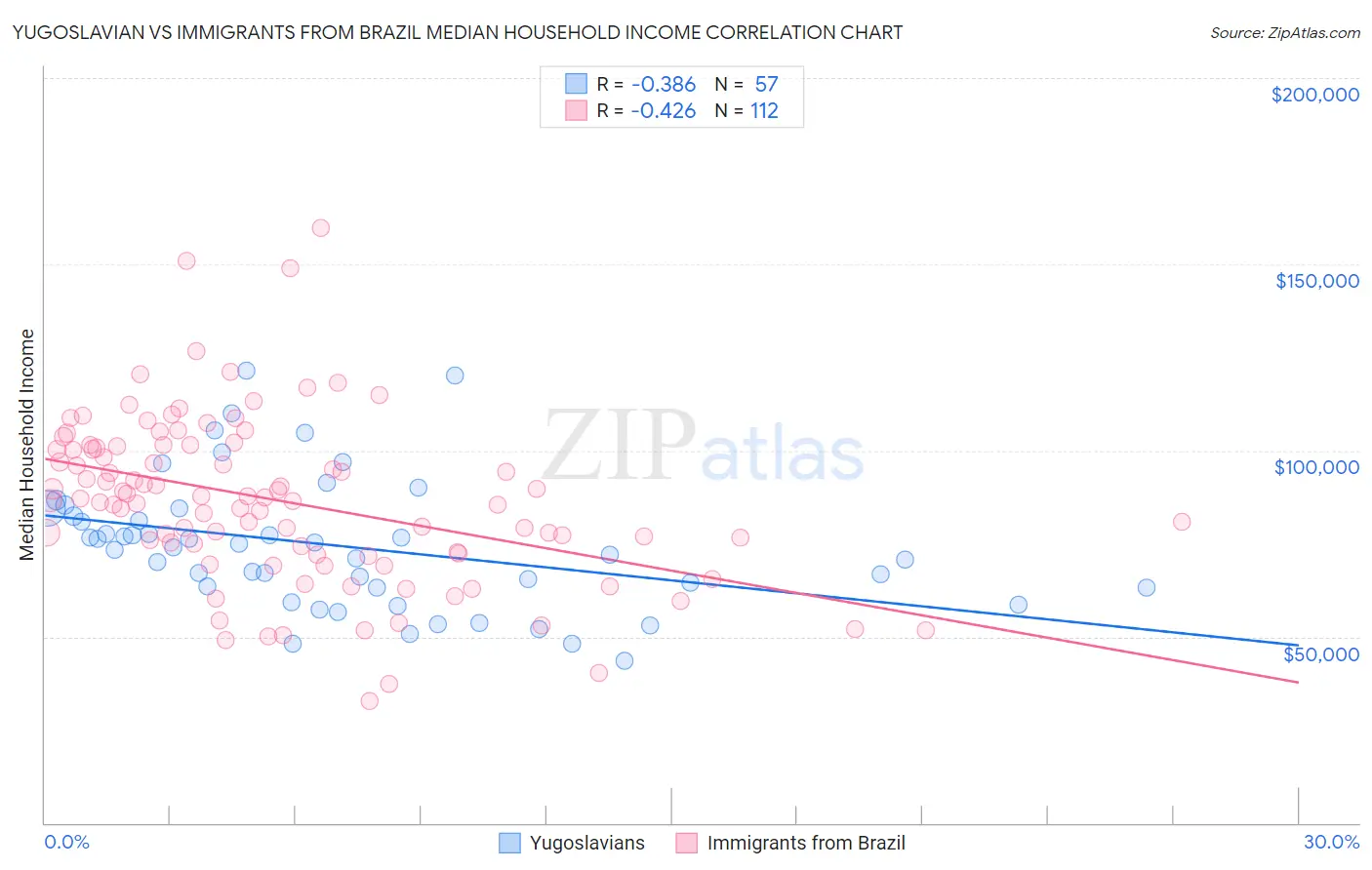 Yugoslavian vs Immigrants from Brazil Median Household Income
