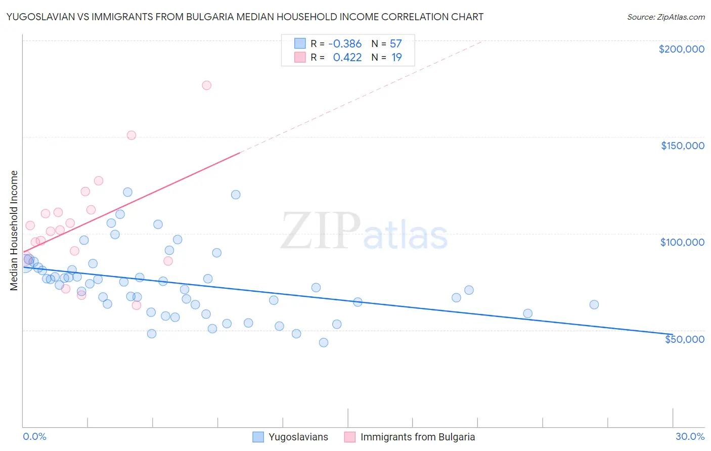 Yugoslavian vs Immigrants from Bulgaria Median Household Income