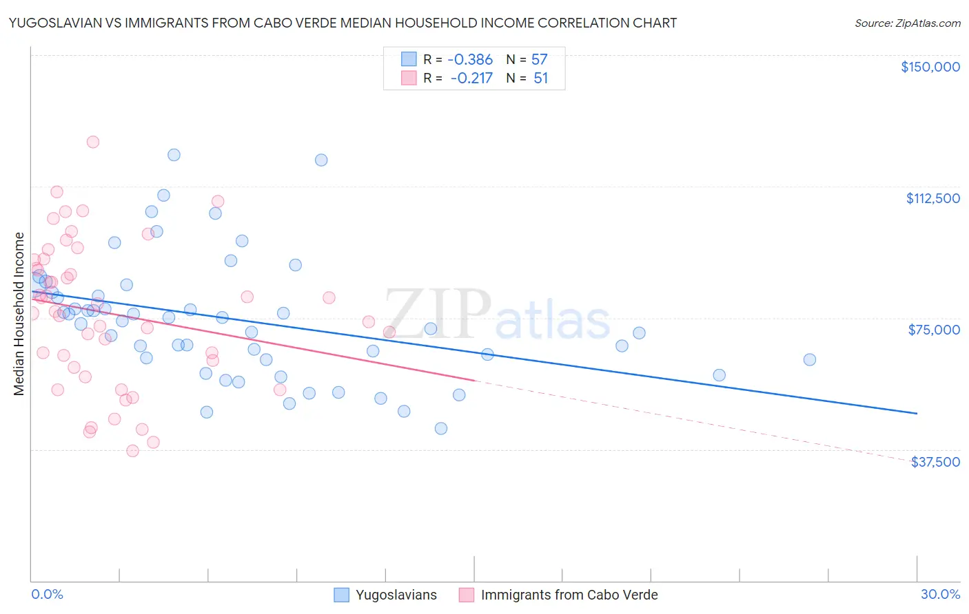 Yugoslavian vs Immigrants from Cabo Verde Median Household Income