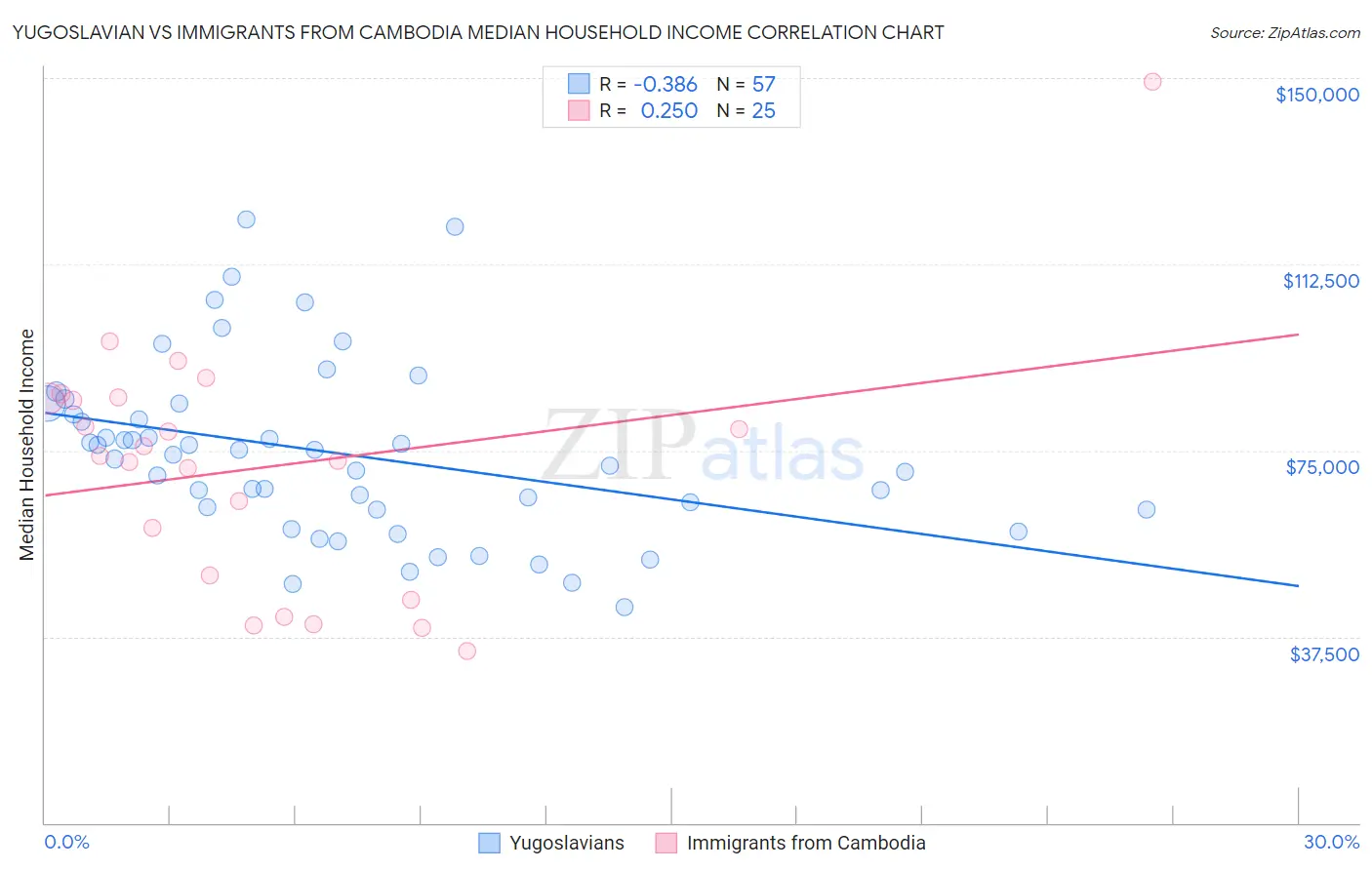 Yugoslavian vs Immigrants from Cambodia Median Household Income
