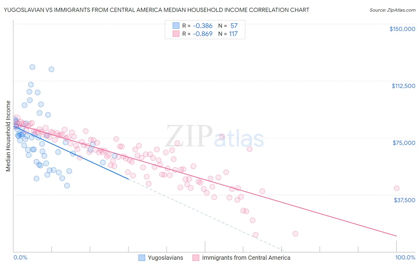 Yugoslavian vs Immigrants from Central America Median Household Income