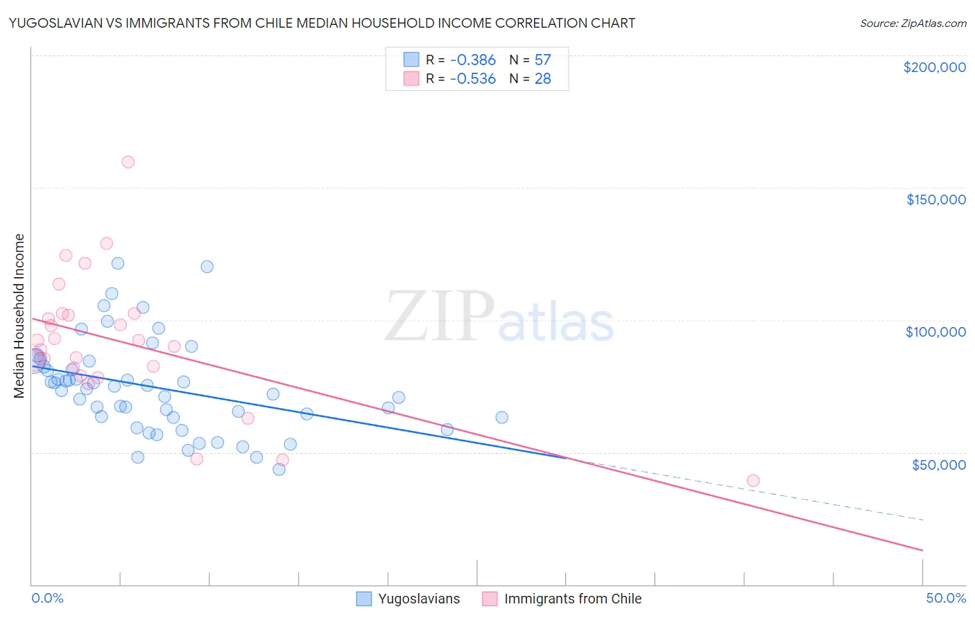 Yugoslavian vs Immigrants from Chile Median Household Income