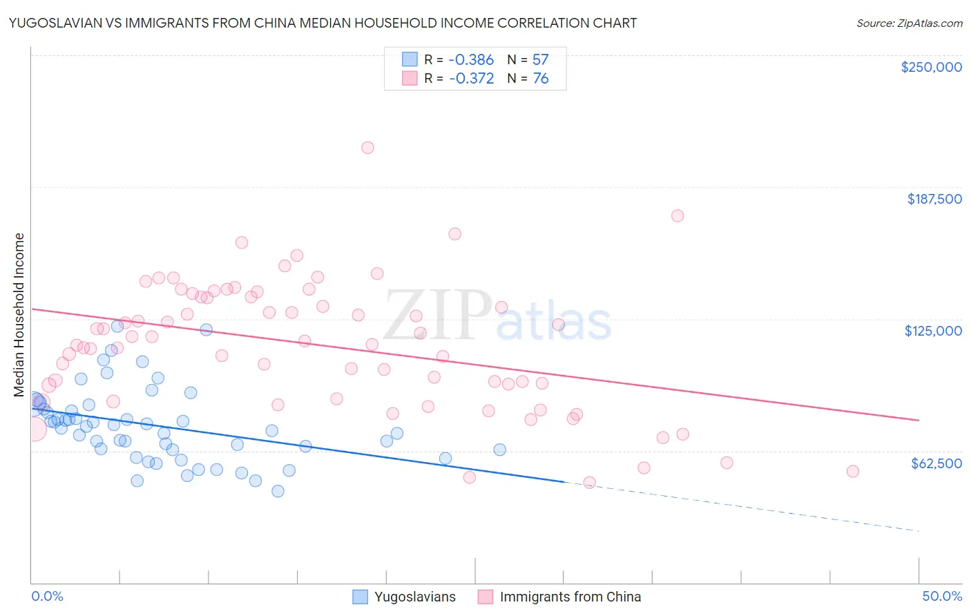 Yugoslavian vs Immigrants from China Median Household Income