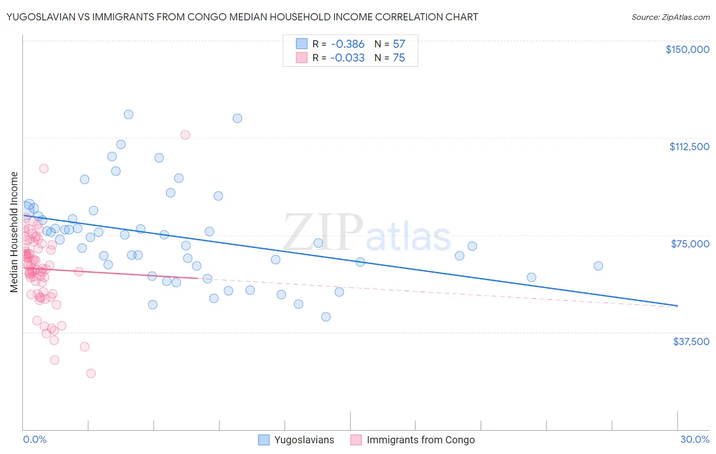 Yugoslavian vs Immigrants from Congo Median Household Income