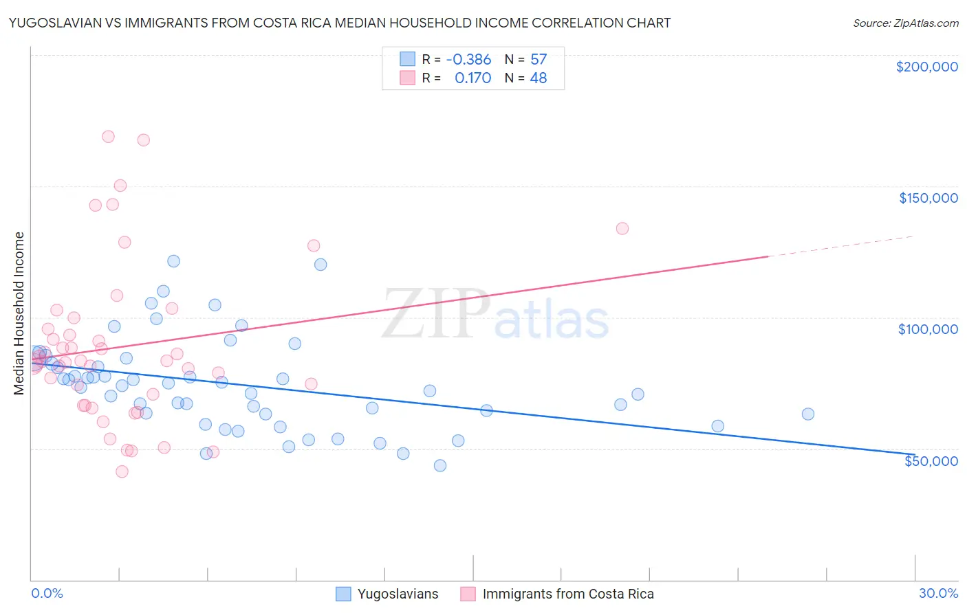 Yugoslavian vs Immigrants from Costa Rica Median Household Income