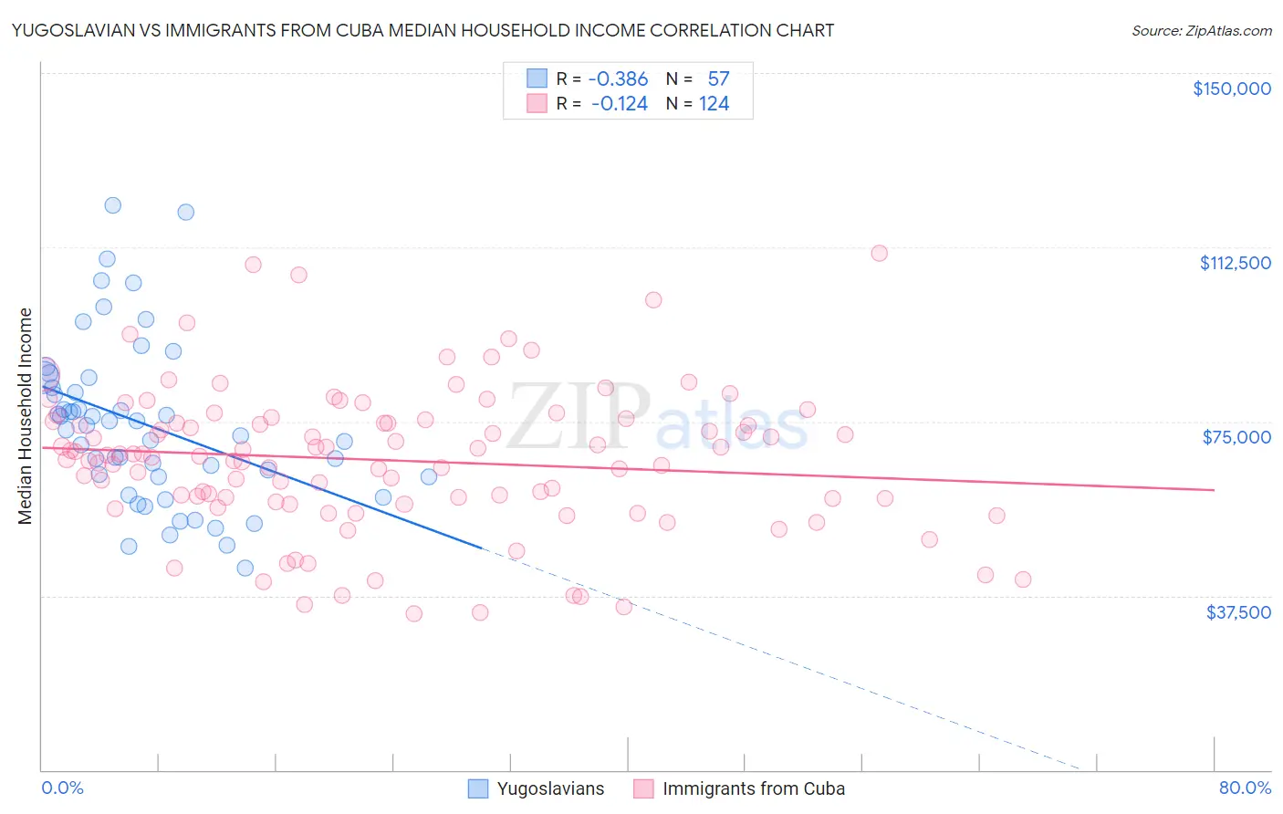 Yugoslavian vs Immigrants from Cuba Median Household Income
