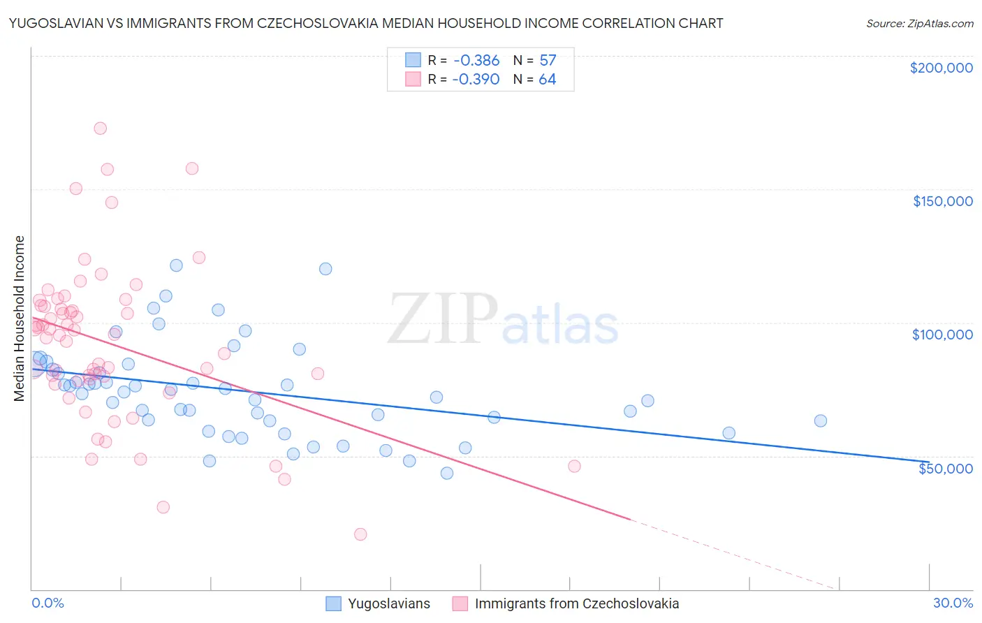 Yugoslavian vs Immigrants from Czechoslovakia Median Household Income