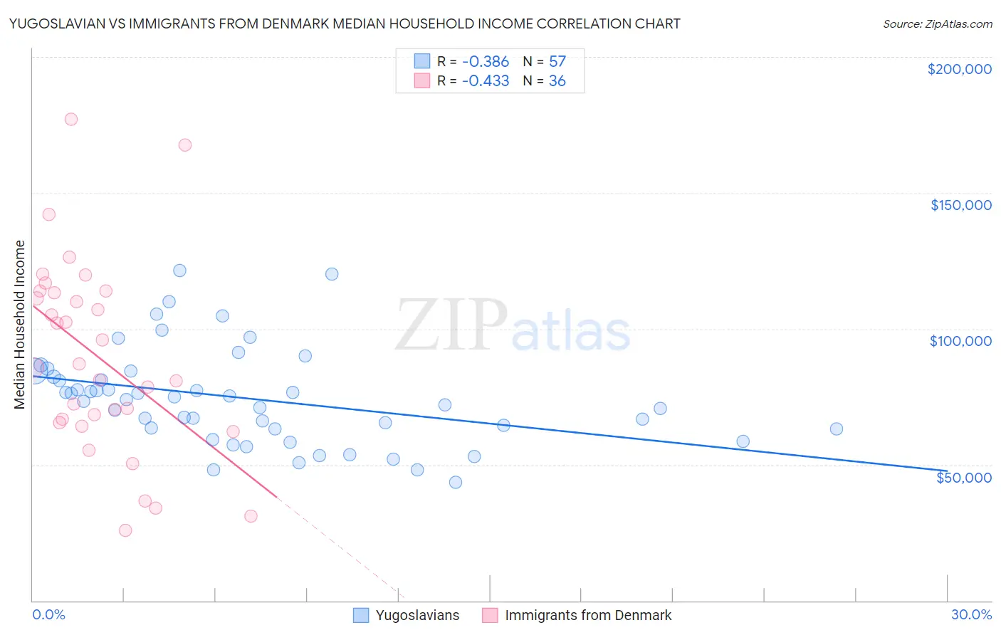 Yugoslavian vs Immigrants from Denmark Median Household Income