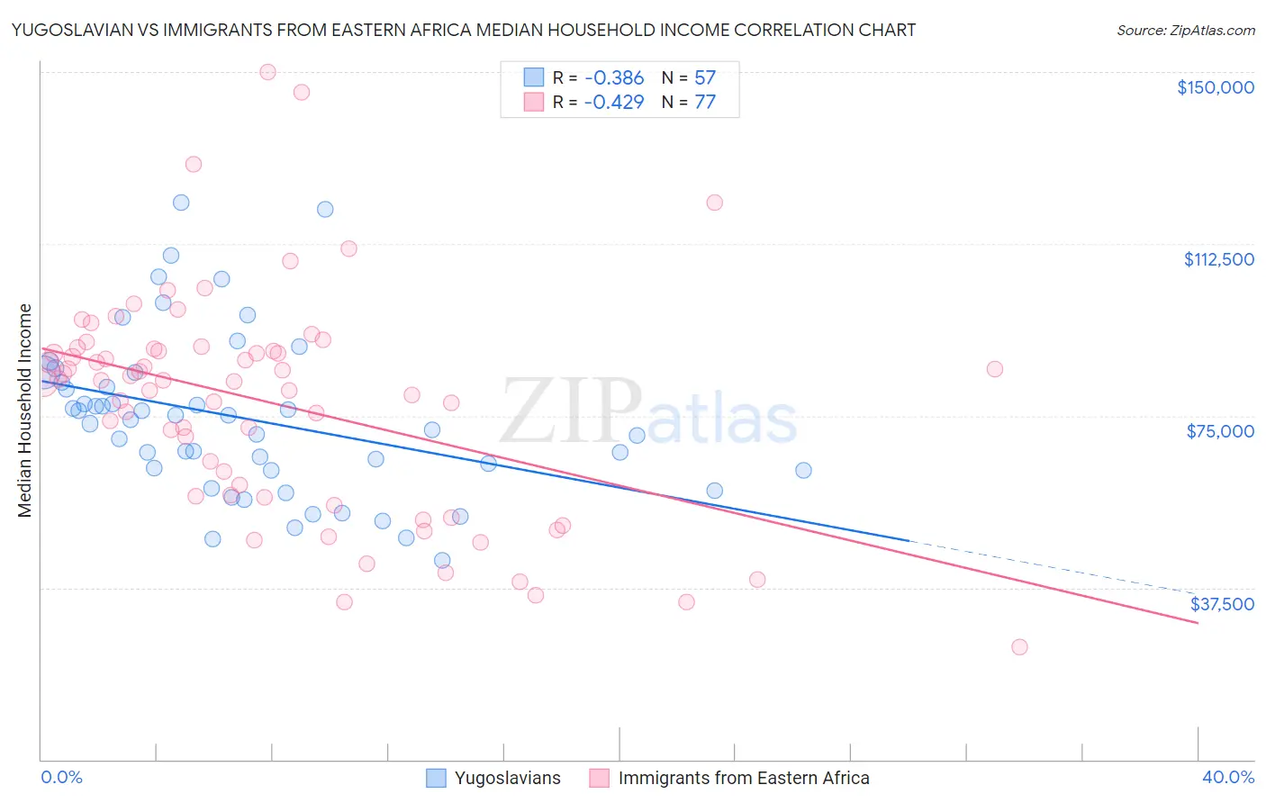 Yugoslavian vs Immigrants from Eastern Africa Median Household Income
