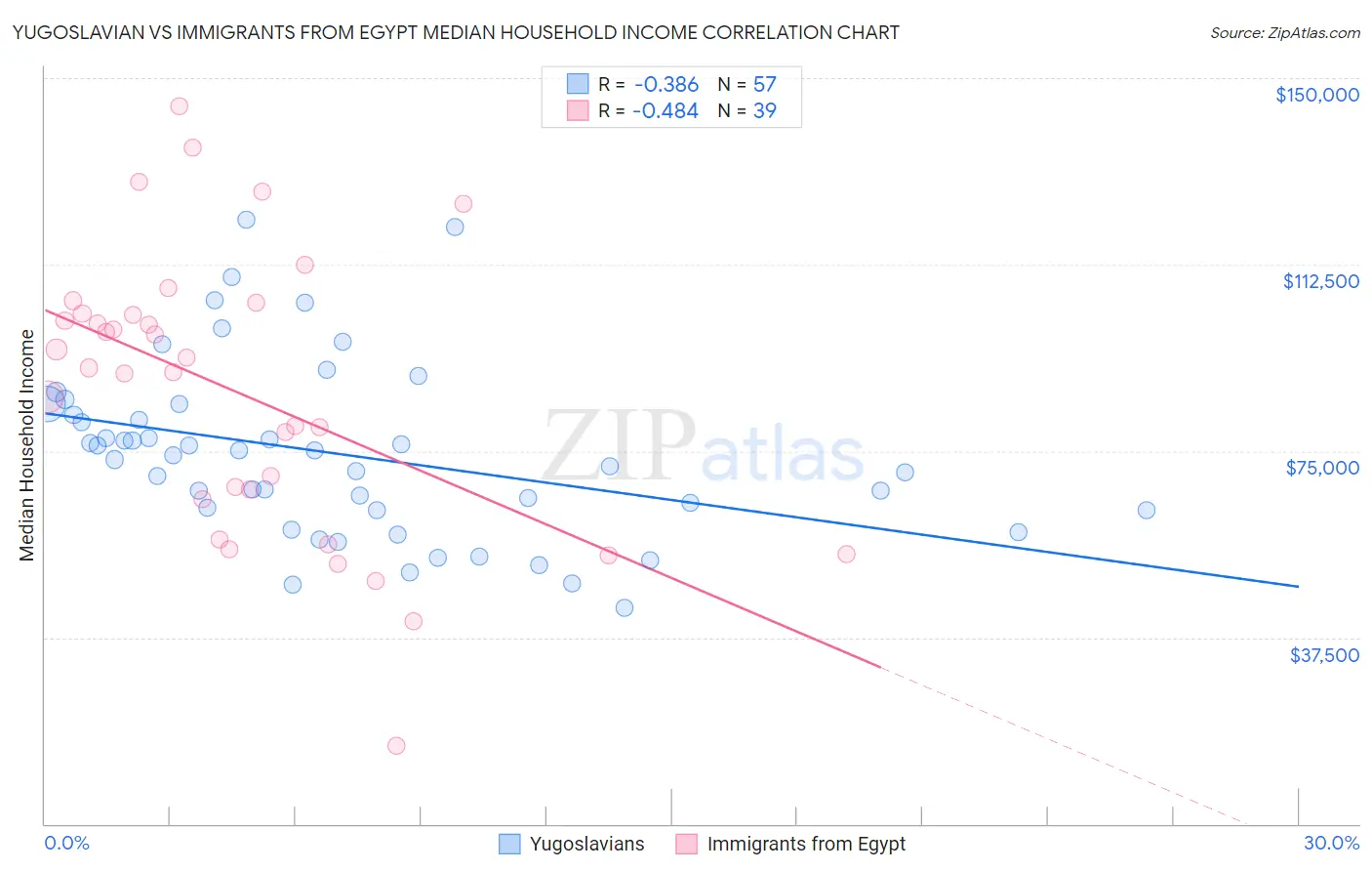 Yugoslavian vs Immigrants from Egypt Median Household Income