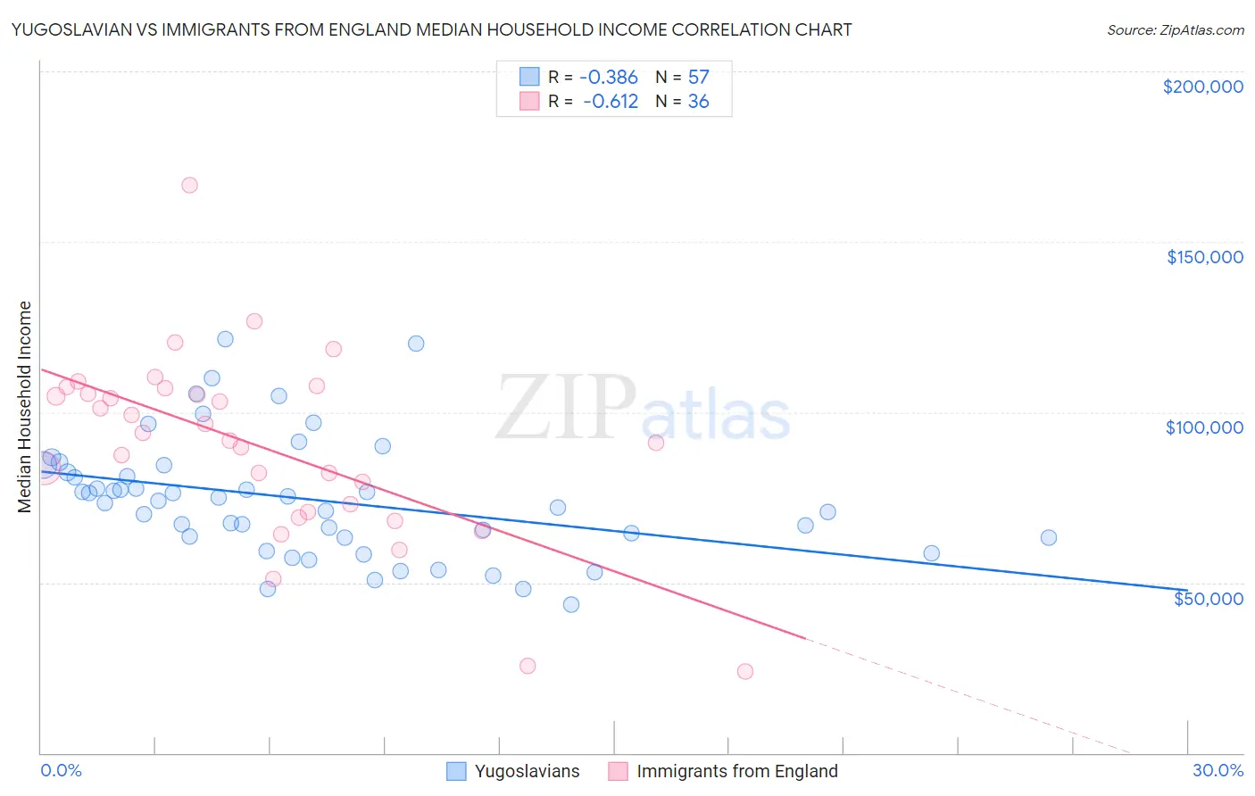 Yugoslavian vs Immigrants from England Median Household Income
