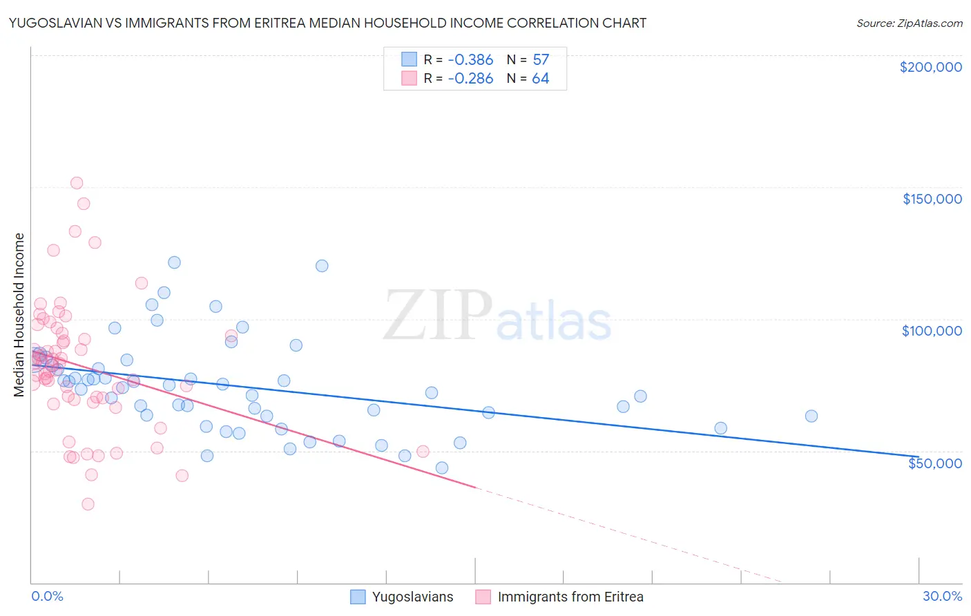 Yugoslavian vs Immigrants from Eritrea Median Household Income