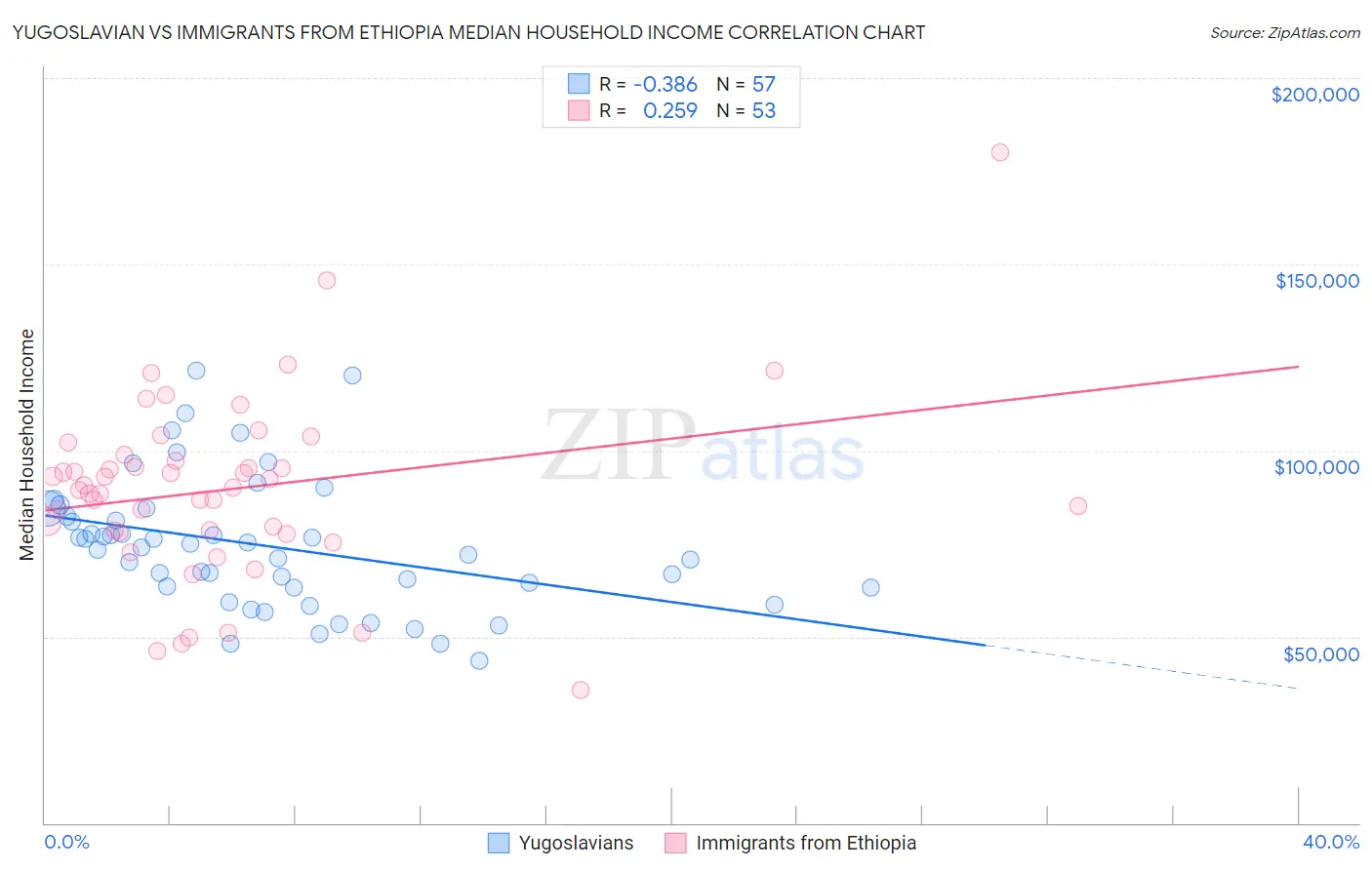Yugoslavian vs Immigrants from Ethiopia Median Household Income