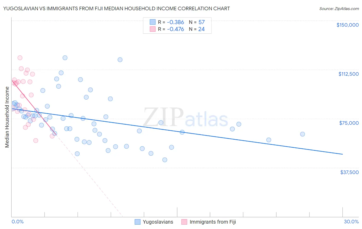 Yugoslavian vs Immigrants from Fiji Median Household Income