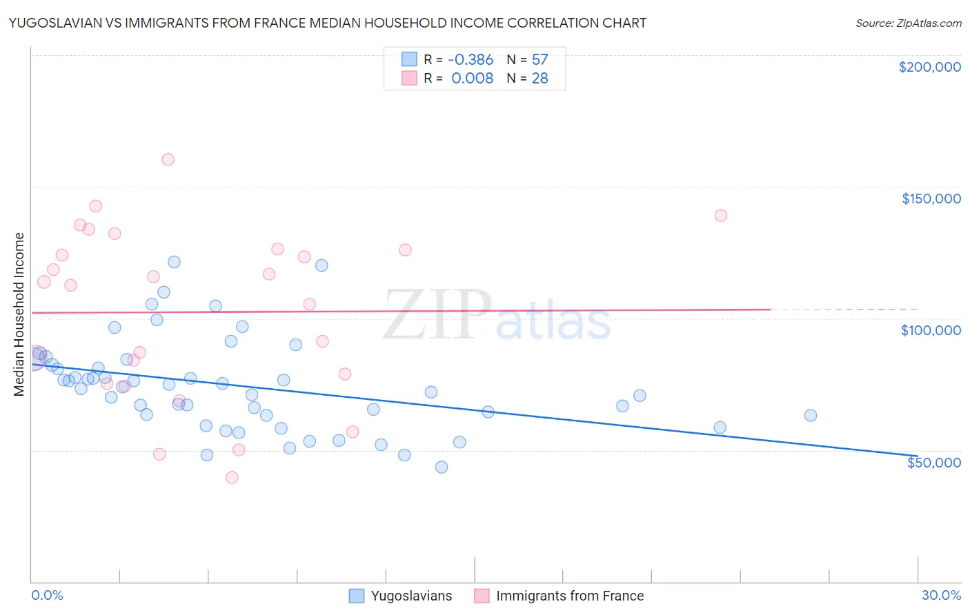 Yugoslavian vs Immigrants from France Median Household Income