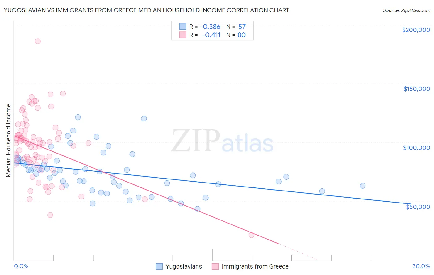 Yugoslavian vs Immigrants from Greece Median Household Income
