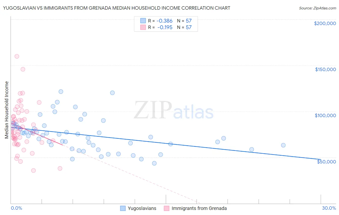 Yugoslavian vs Immigrants from Grenada Median Household Income