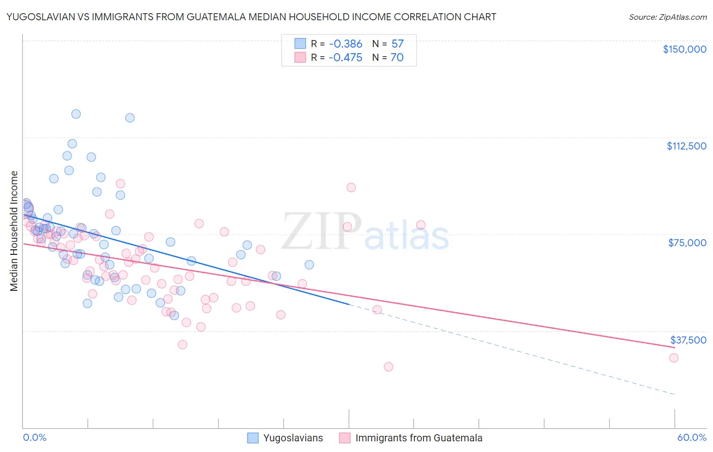 Yugoslavian vs Immigrants from Guatemala Median Household Income