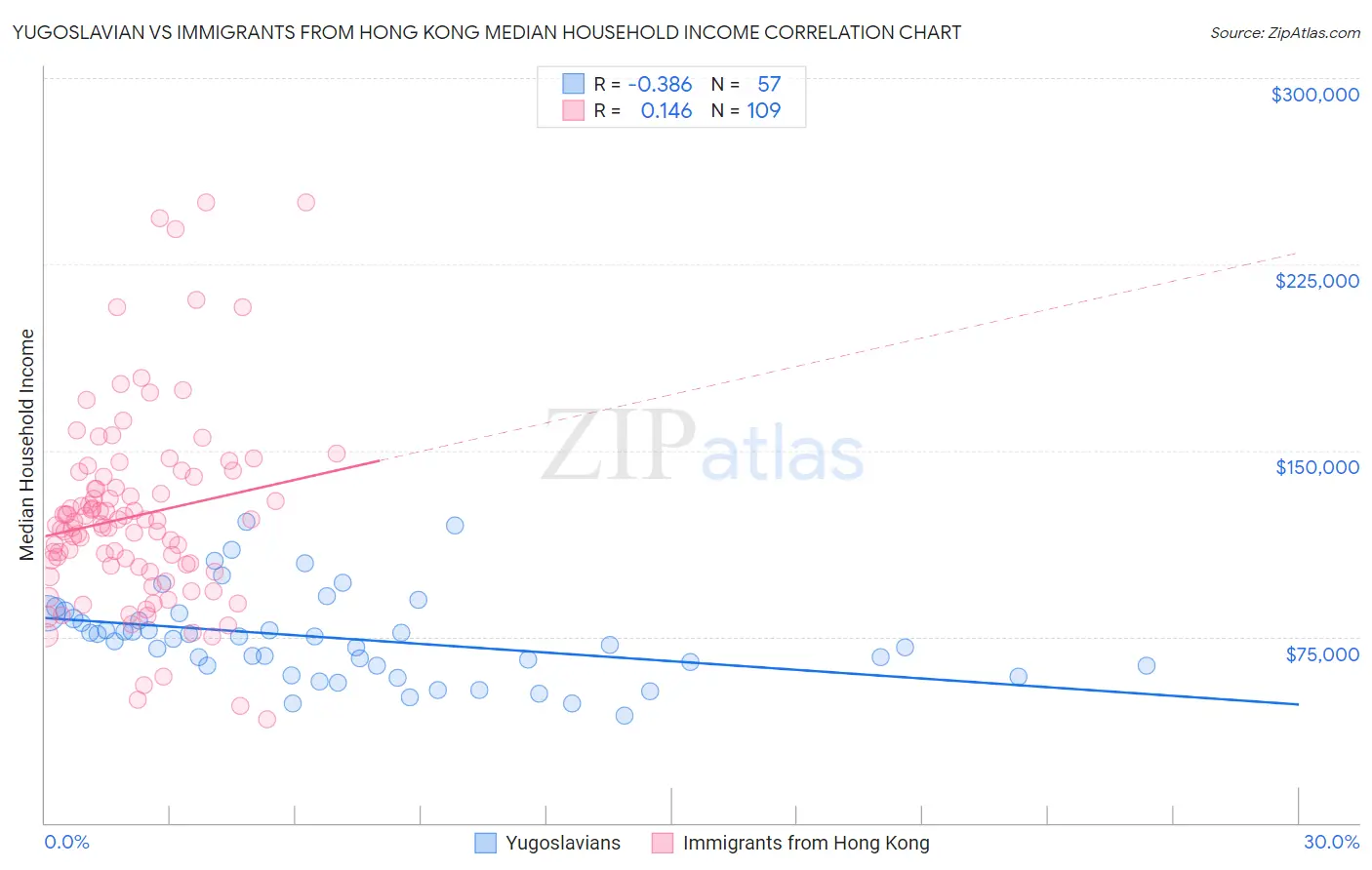 Yugoslavian vs Immigrants from Hong Kong Median Household Income
