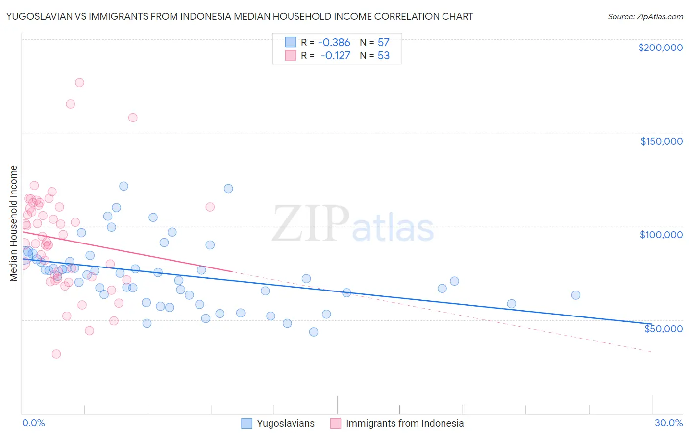 Yugoslavian vs Immigrants from Indonesia Median Household Income