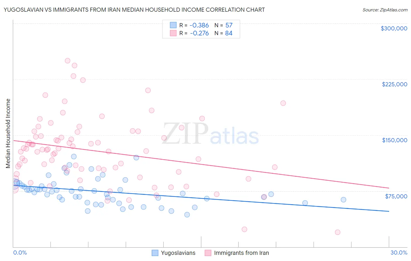 Yugoslavian vs Immigrants from Iran Median Household Income