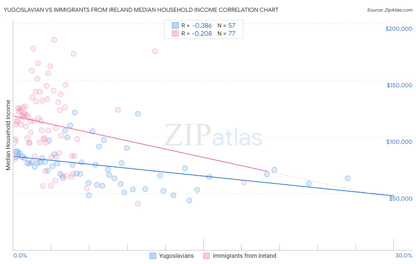 Yugoslavian vs Immigrants from Ireland Median Household Income