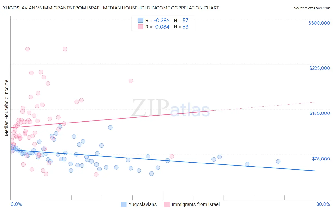 Yugoslavian vs Immigrants from Israel Median Household Income