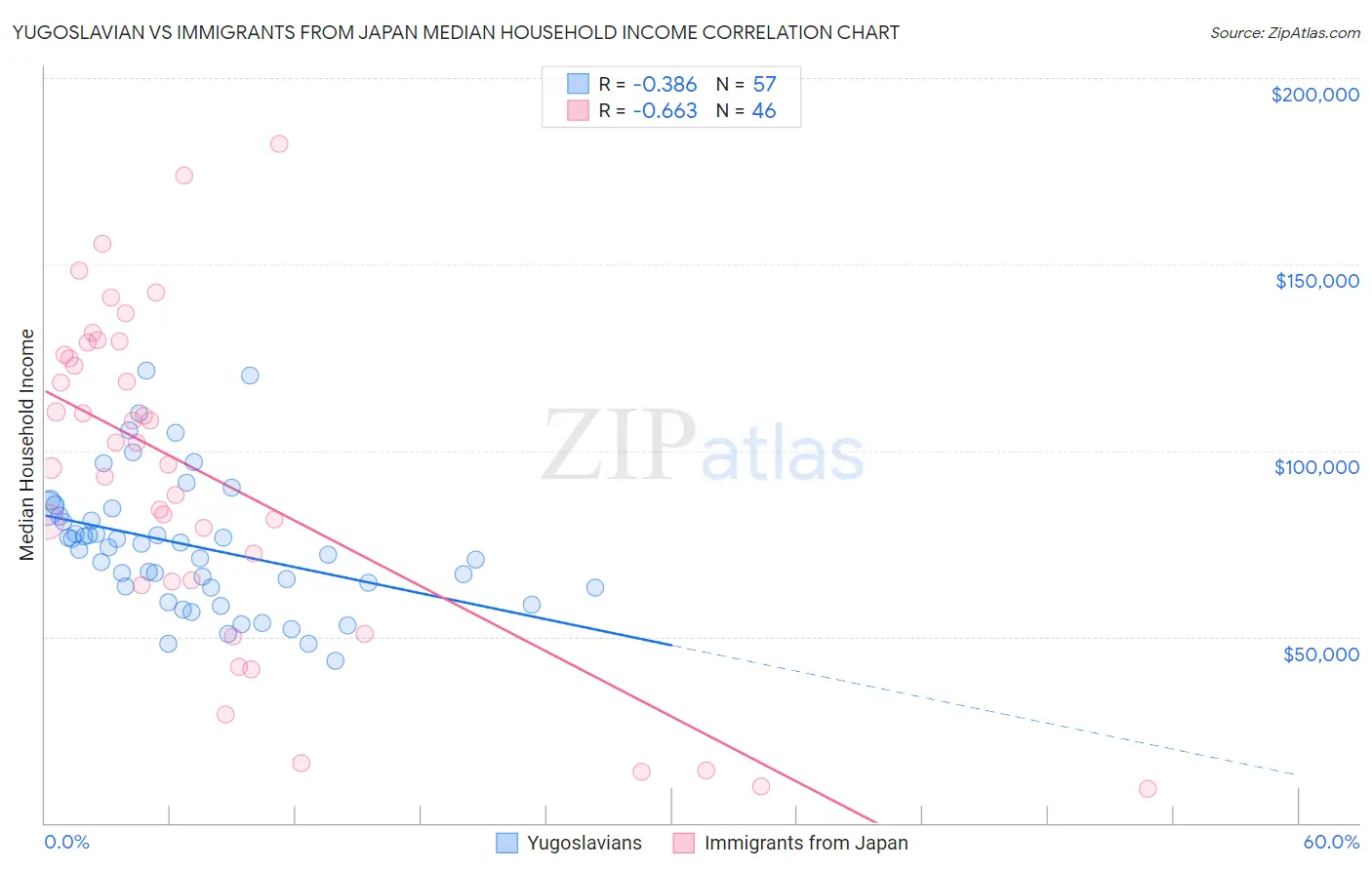 Yugoslavian vs Immigrants from Japan Median Household Income