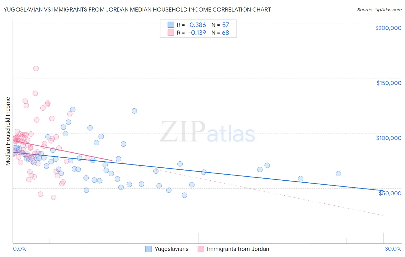 Yugoslavian vs Immigrants from Jordan Median Household Income