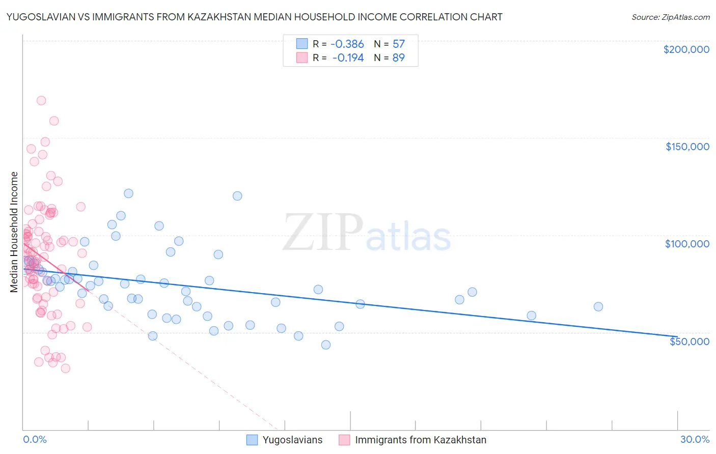 Yugoslavian vs Immigrants from Kazakhstan Median Household Income
