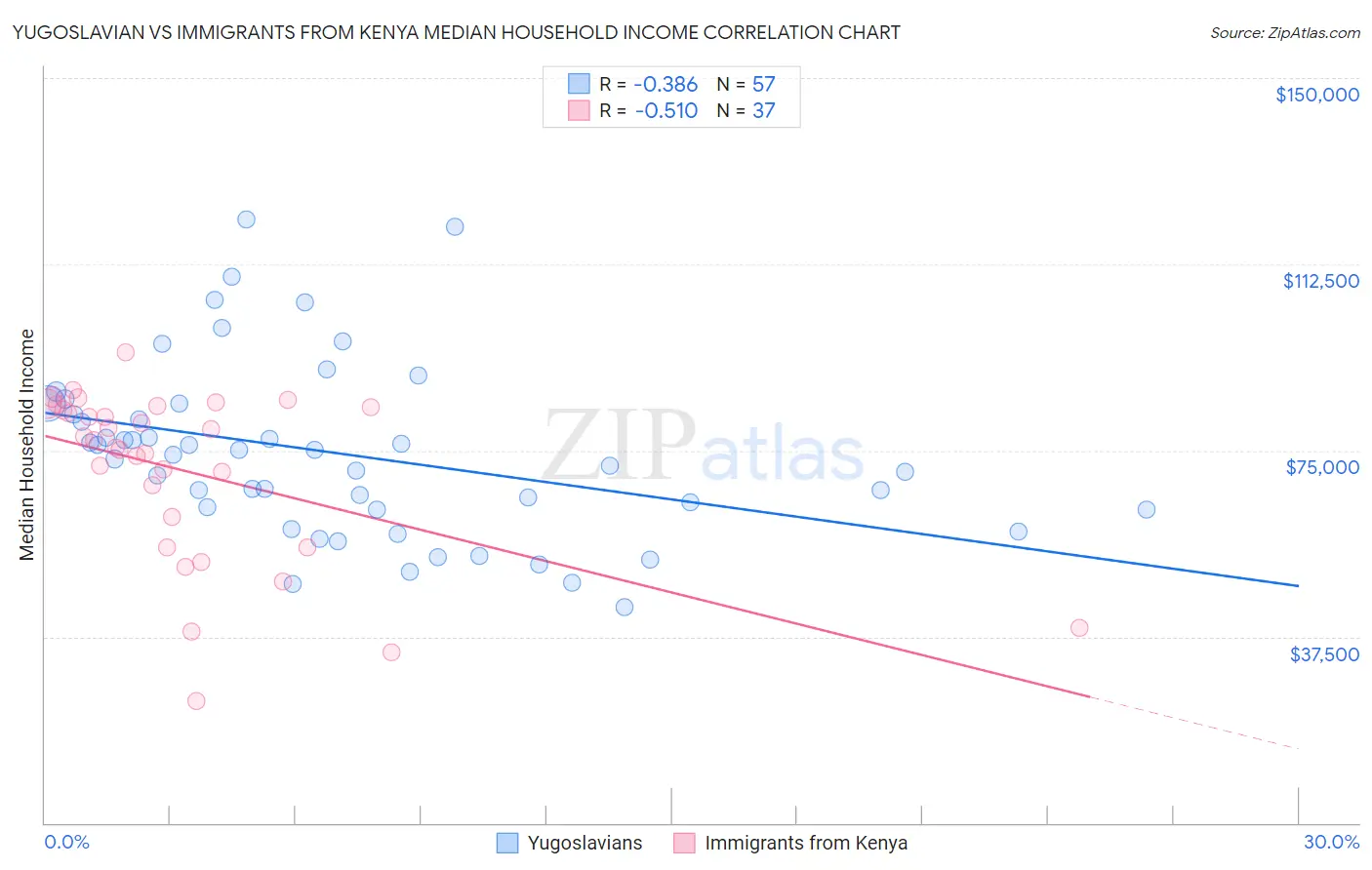 Yugoslavian vs Immigrants from Kenya Median Household Income
