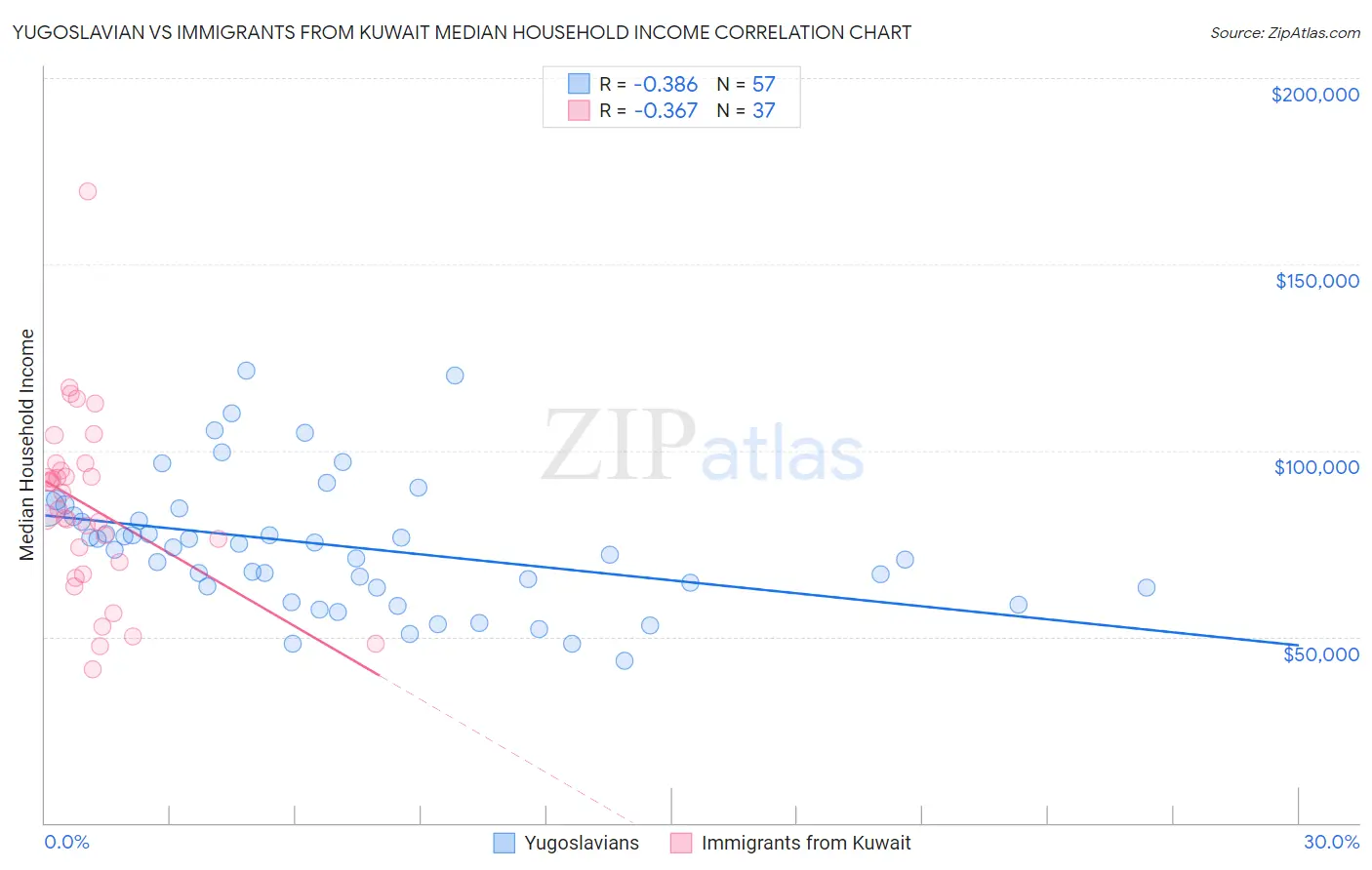 Yugoslavian vs Immigrants from Kuwait Median Household Income
