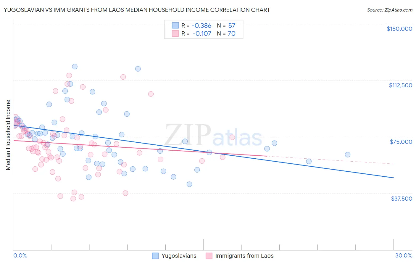 Yugoslavian vs Immigrants from Laos Median Household Income