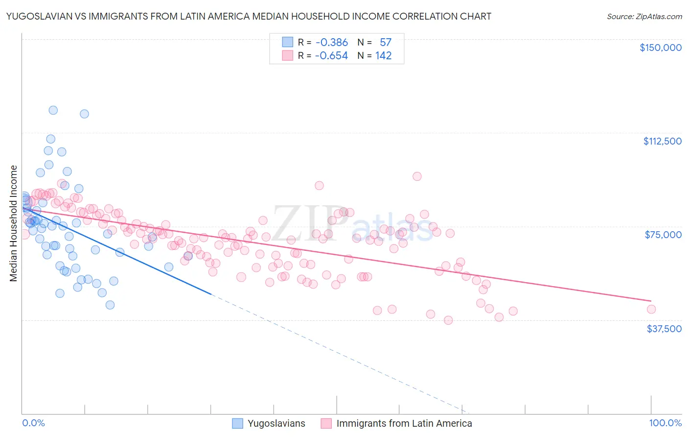 Yugoslavian vs Immigrants from Latin America Median Household Income