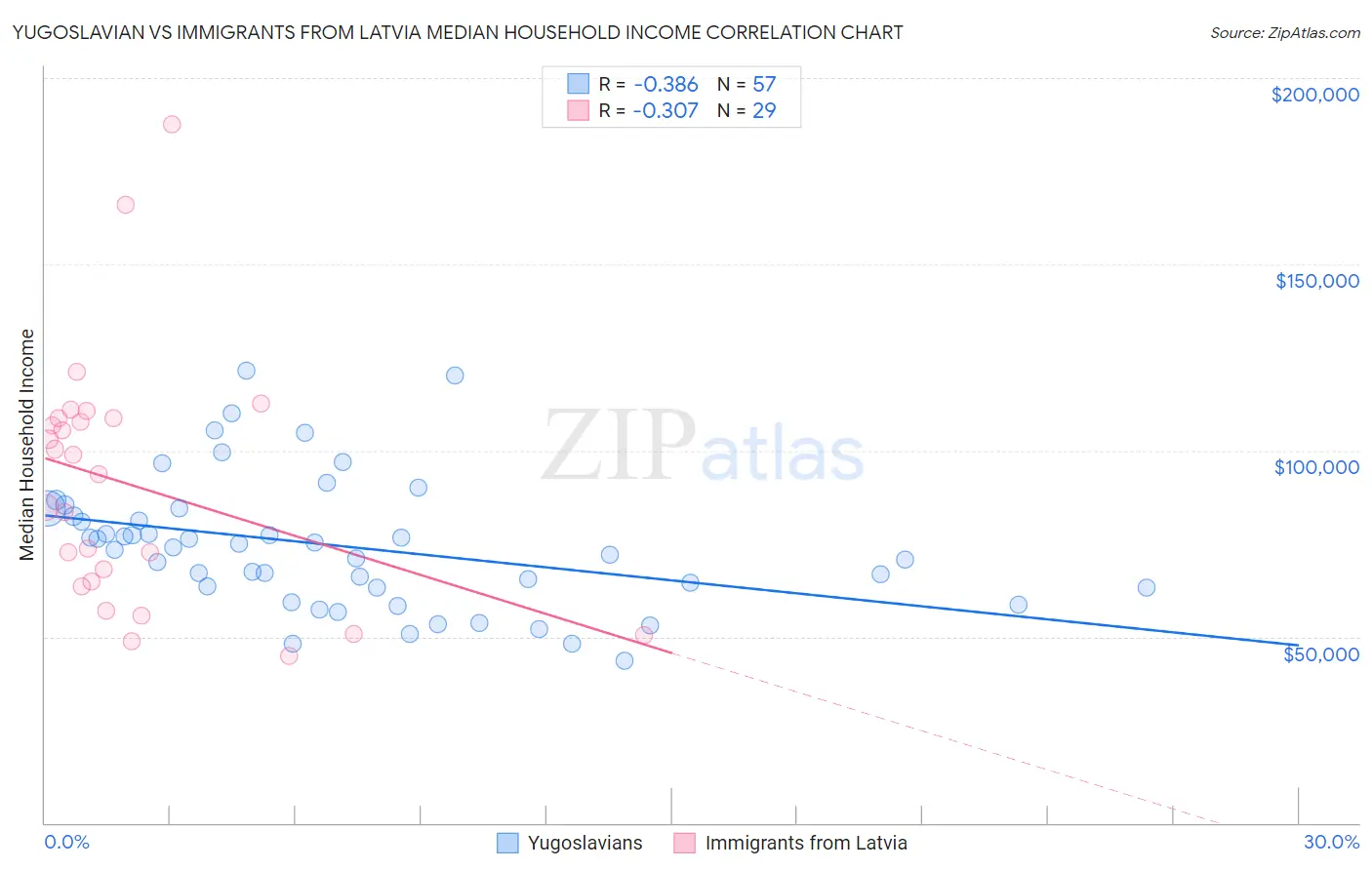 Yugoslavian vs Immigrants from Latvia Median Household Income