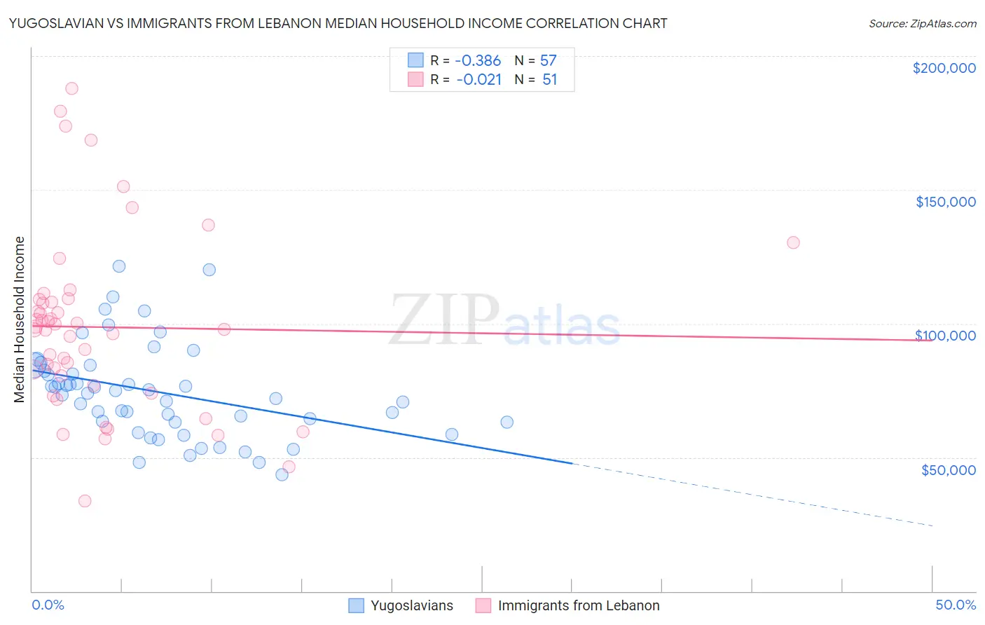Yugoslavian vs Immigrants from Lebanon Median Household Income