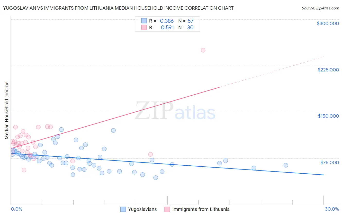 Yugoslavian vs Immigrants from Lithuania Median Household Income