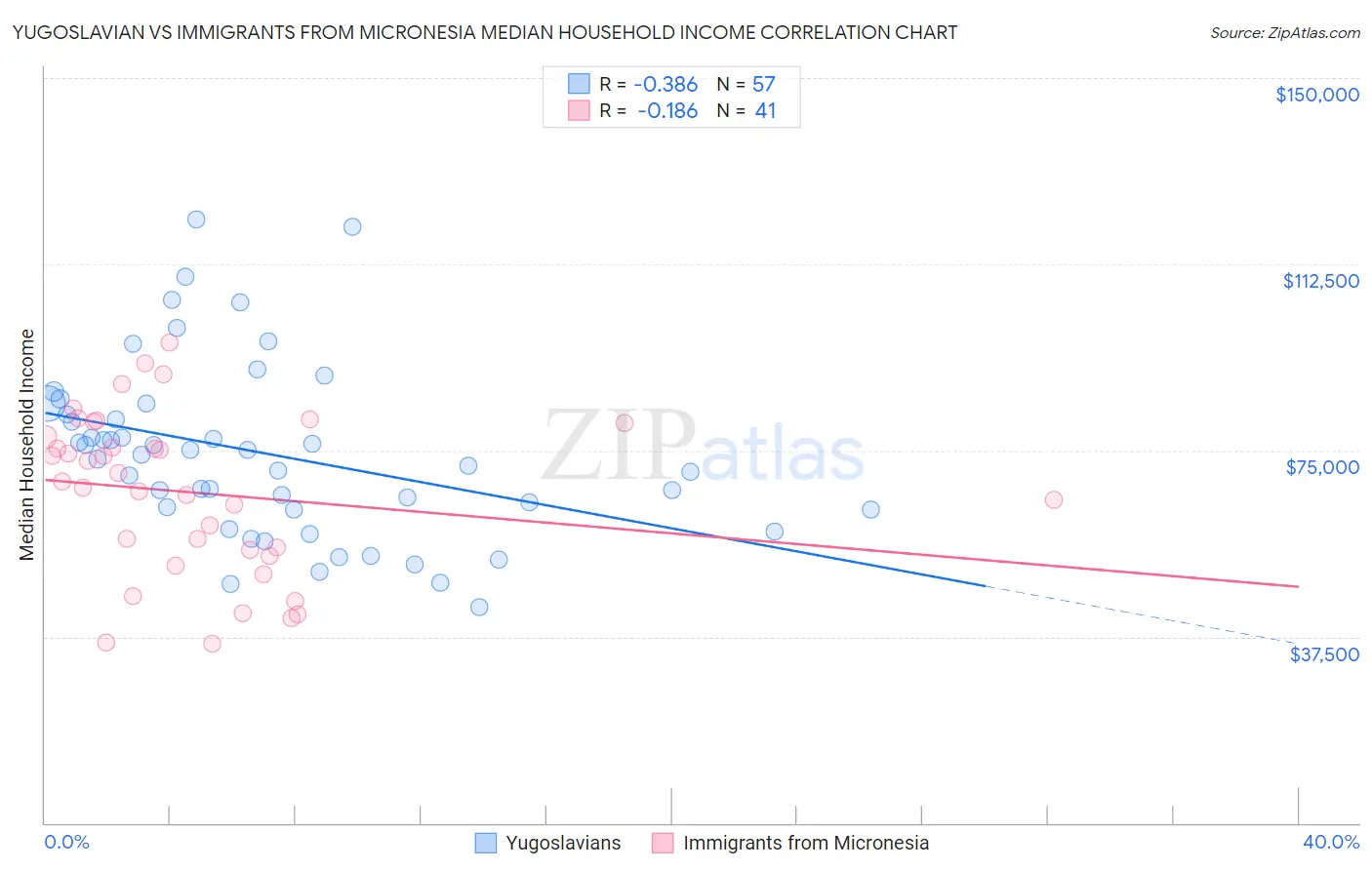 Yugoslavian vs Immigrants from Micronesia Median Household Income