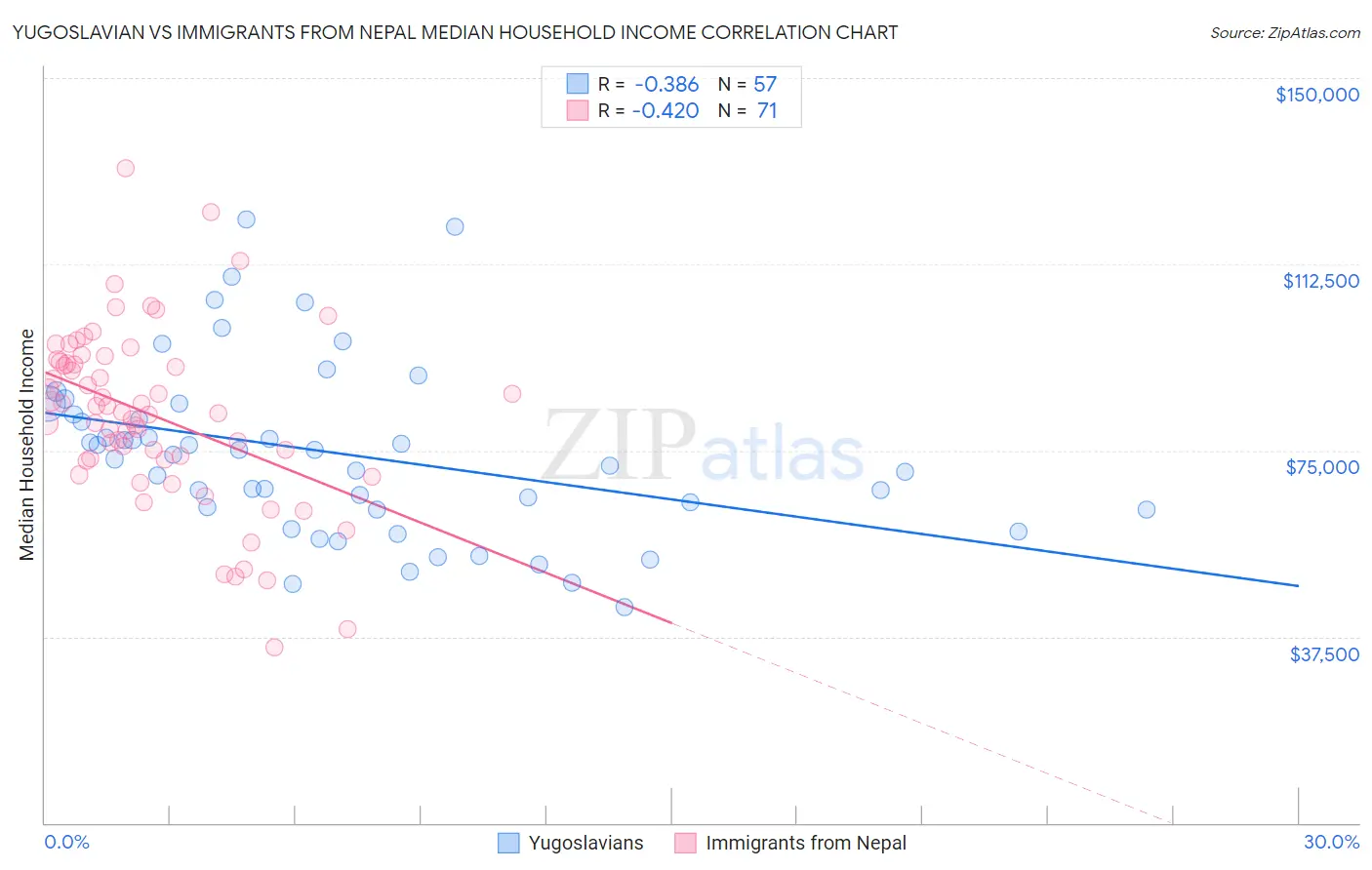Yugoslavian vs Immigrants from Nepal Median Household Income