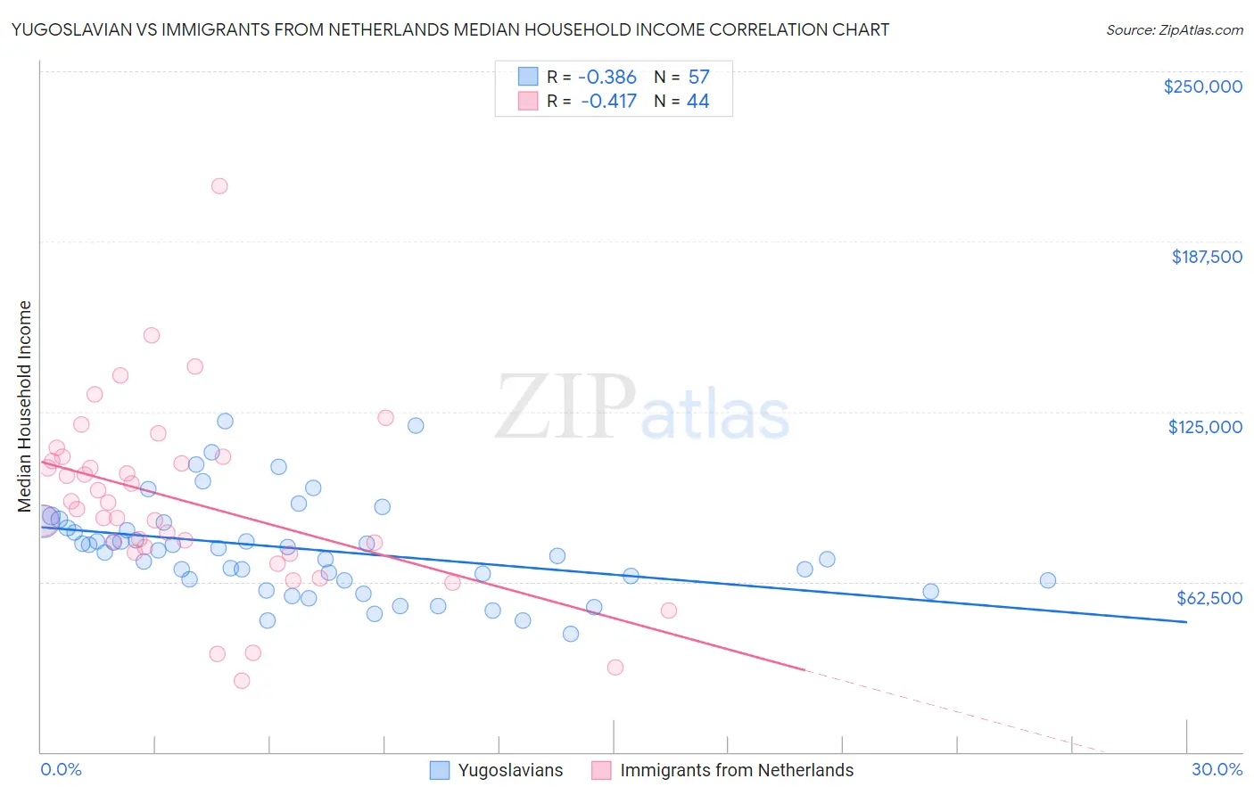 Yugoslavian vs Immigrants from Netherlands Median Household Income