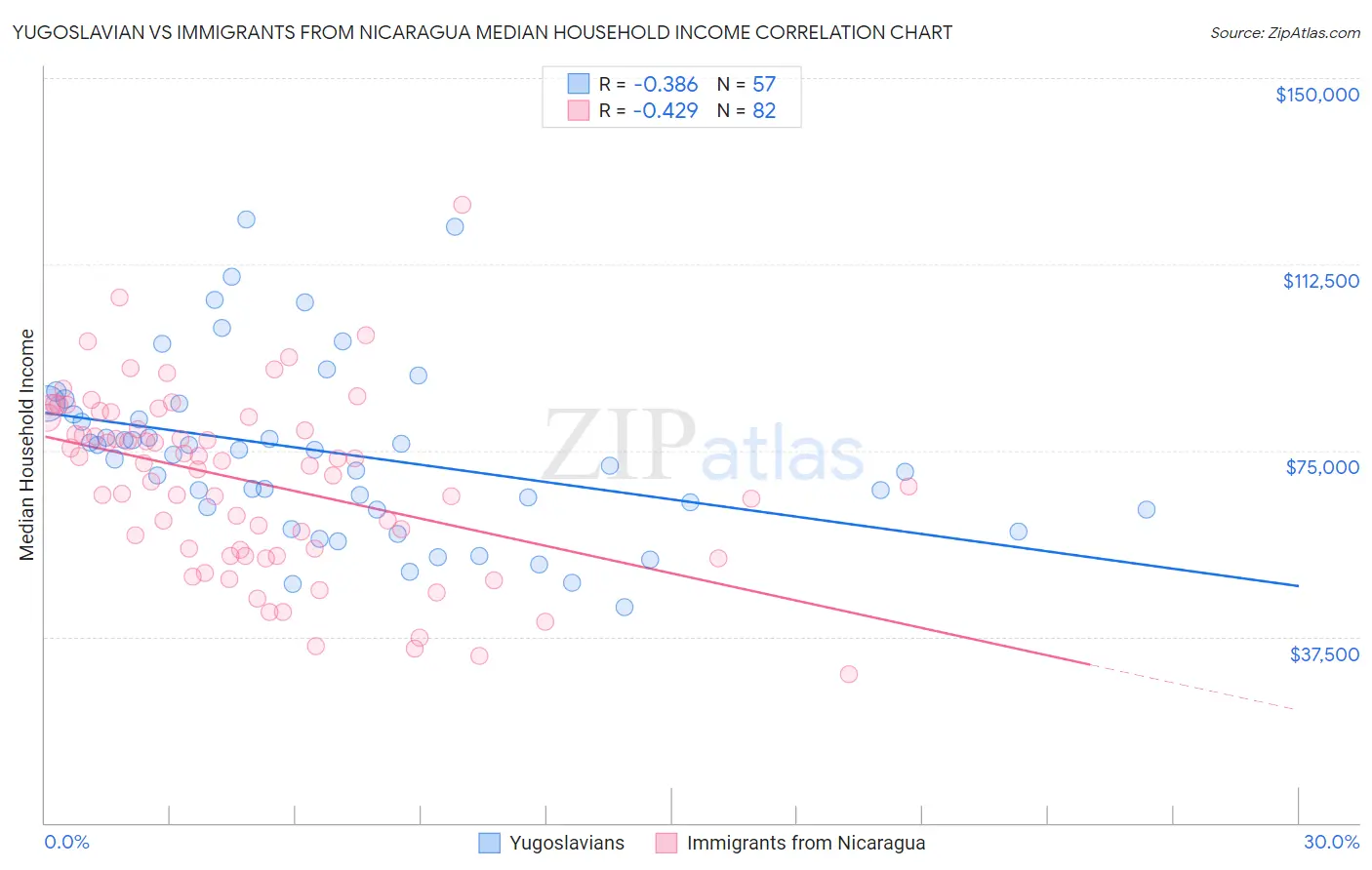 Yugoslavian vs Immigrants from Nicaragua Median Household Income