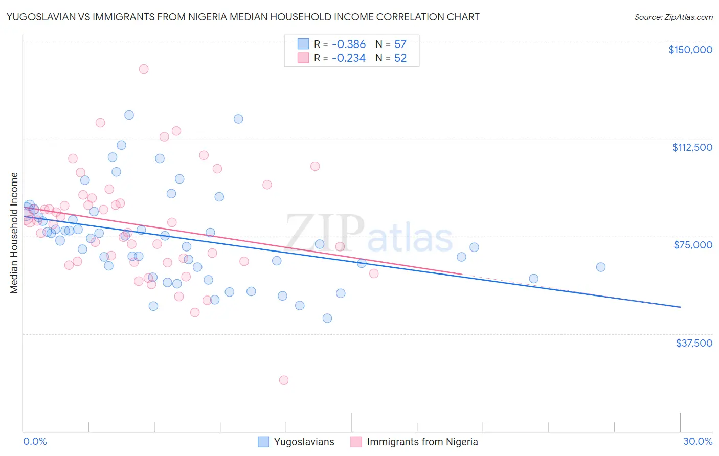 Yugoslavian vs Immigrants from Nigeria Median Household Income