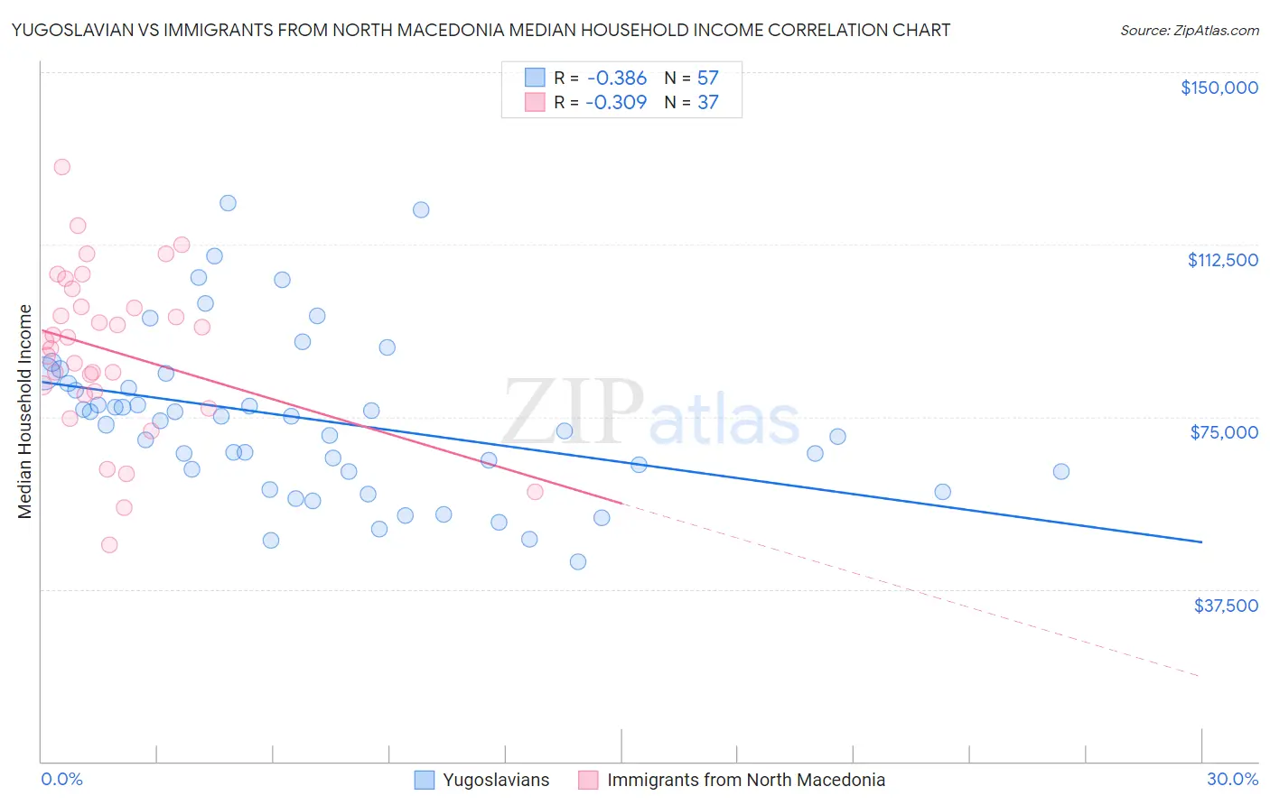 Yugoslavian vs Immigrants from North Macedonia Median Household Income
