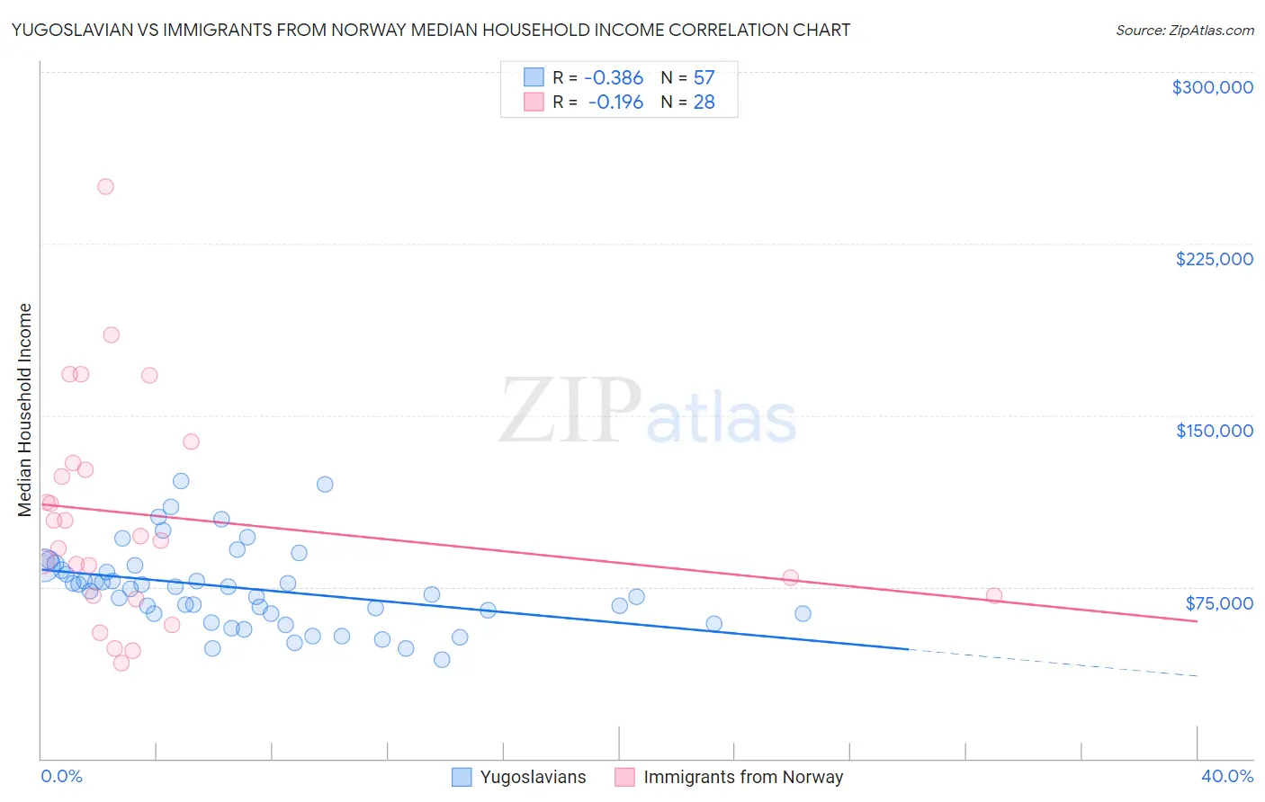 Yugoslavian vs Immigrants from Norway Median Household Income