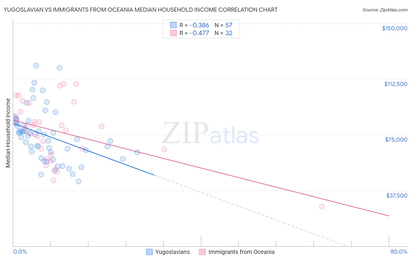 Yugoslavian vs Immigrants from Oceania Median Household Income