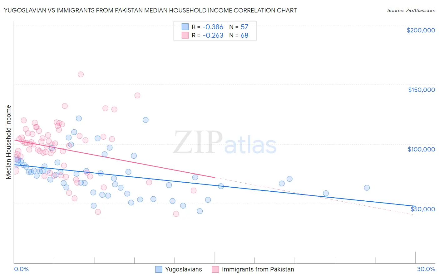 Yugoslavian vs Immigrants from Pakistan Median Household Income