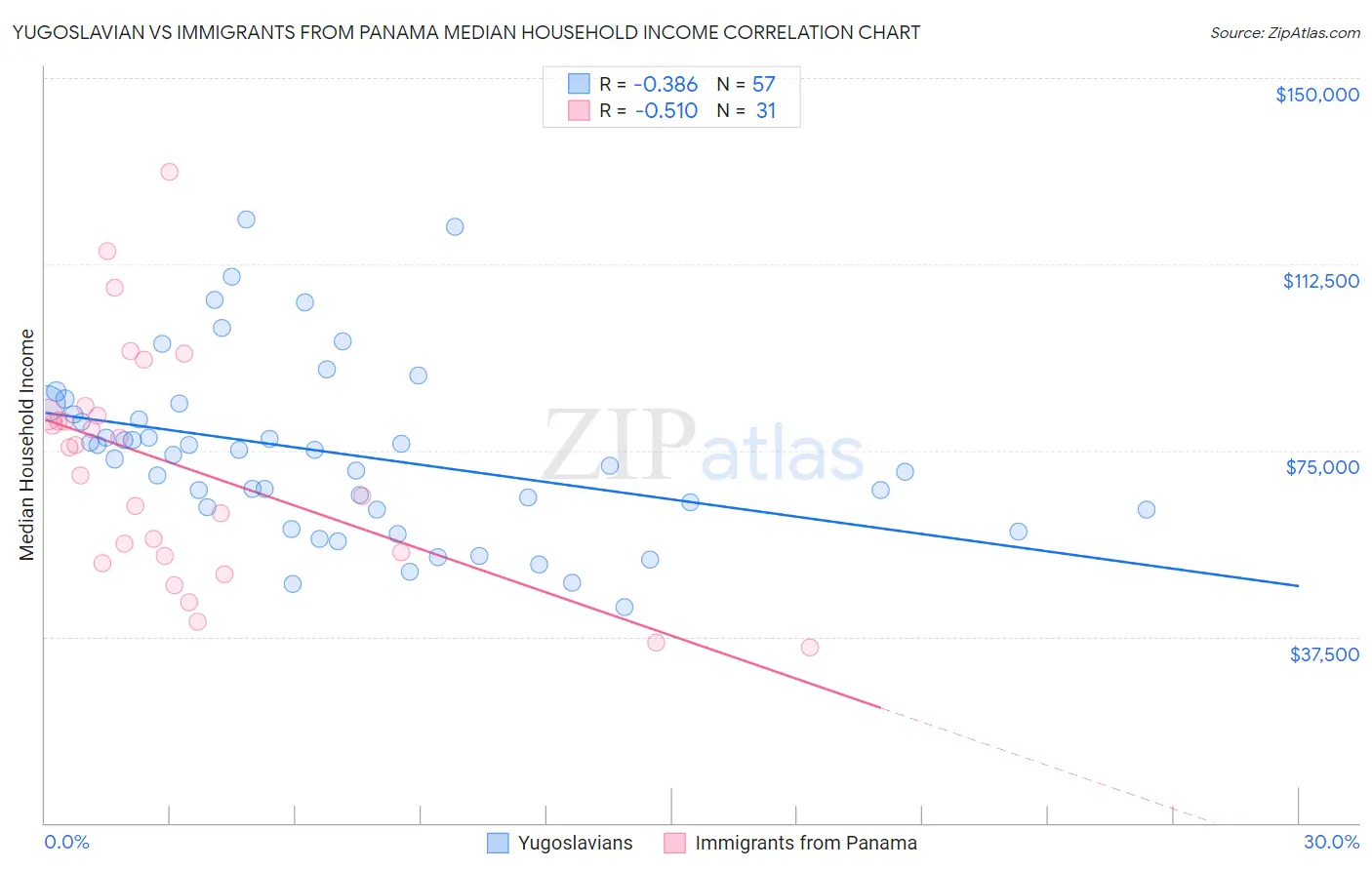 Yugoslavian vs Immigrants from Panama Median Household Income